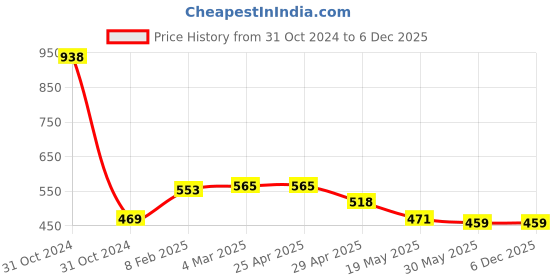 industrybuying.com Orient Joy Lite 5 W 3.66 m(12 ft) Kuber Yantra Swastik Led Curtain Light Warm White orient Price History Graph from 31 Oct 2024 to 5 Dec 2025