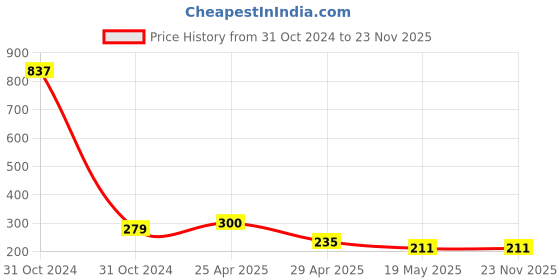 industrybuying.com Orient Joy Lite 6 W 10 m Rosary Strip Light Multi 46 LEDs orient Price History Graph from 31 Oct 2024 to 23 Nov 2025