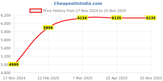 industrybuying.com Orient Joy Lite 8 W 50 m Led Rope Light Blue 60 LED/m orient Price History Graph from 17 Nov 2024 to 24 Nov 2025