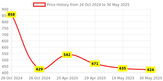 industrybuying.com Orient Moodlight 10 W 3 in 1 Square Recess Panel Light orient Price History Graph from 26 Oct 2024 to 30 May 2025