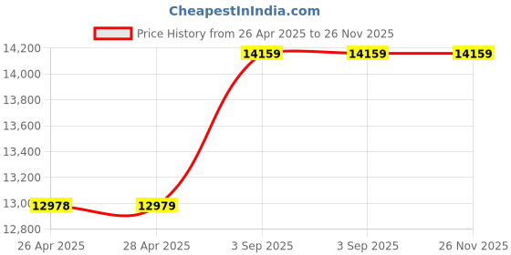 industrybuying.com Oriental Brushless DC Motor 1.65 inch (42 mm) Frame Size, BLHM015K-A oriental Price History Graph from 26 Apr 2025 to 25 Nov 2025