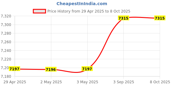industrybuying.com Oriental Reversible Motors 90 mm Frame Size, 5RK40GN-CW2L2 oriental Price History Graph from 29 Apr 2025 to 8 Oct 2025