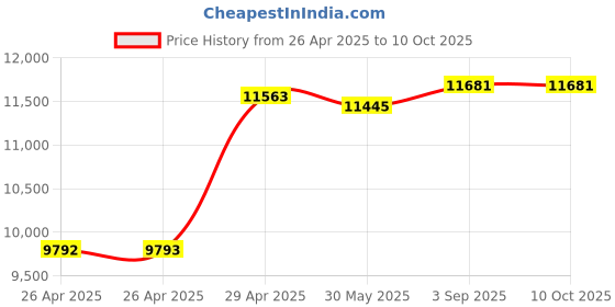 industrybuying.com Oriental Reversible Motors 90 mm Frame Size, 5RK90GE-CW3E oriental Price History Graph from 26 Apr 2025 to 10 Oct 2025