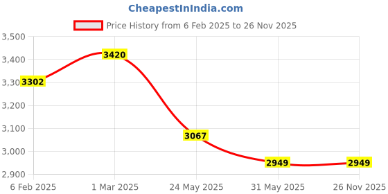 industrybuying.com Origami 20 cm x 150 m Tissue Hand Roll Towel, IH6902 origami Price History Graph from 6 Feb 2025 to 26 Nov 2025
