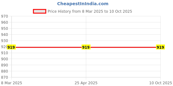 industrybuying.com ORILEY 0.5 inch Non-Braided Water Pipe with Hose Connector Orange, ‎OR-WPG-132 (Roll of 30 m) oriley Price History Graph from 8 Mar 2025 to 10 Oct 2025