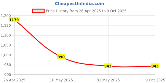 industrybuying.com ORILEY 0.75 inch Braided Water Pipe with Hose Connector Transparent, ‎OR-WPG-72 (Roll of 10 m) oriley Price History Graph from 26 Apr 2025 to 9 Oct 2025