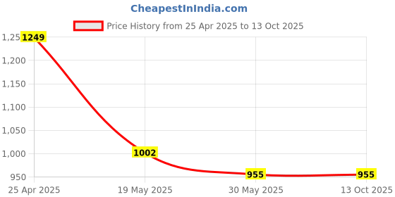 industrybuying.com ORILEY 0.75 inch Non-Braided Water Pipe with Hose Connector Transparent, ‎OR-WPG-158 (Roll of 20 m) oriley Price History Graph from 25 Apr 2025 to 11 Oct 2025