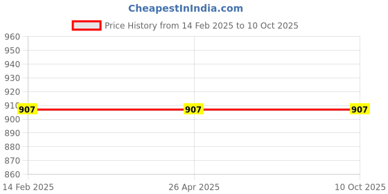 industrybuying.com Oriley 214 x 148 x 69 mm Amazon Branded Packaging Box NC5 (Pack of 100 Pcs) oriley Price History Graph from 14 Feb 2025 to 9 Oct 2025