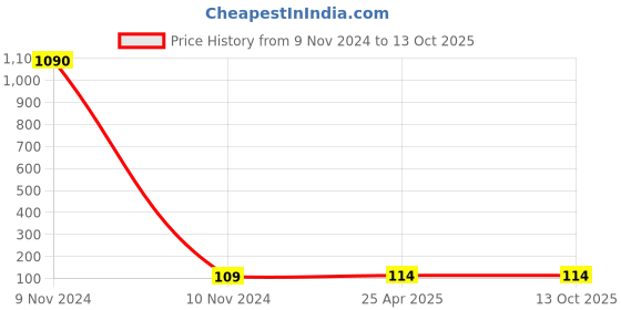 industrybuying.com Oriley 5 Layer N95 Disposable Face Mask with Nose Pin ORKN001 oriley Price History Graph from 9 Nov 2024 to 13 Oct 2025