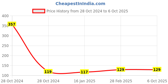 industrybuying.com Oriley 550 Micron Transparent Face Shield with Adjustable Strap ORFS014 oriley Price History Graph from 28 Oct 2024 to 6 Oct 2025