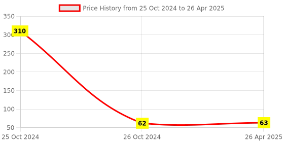 industrybuying.com Oriley Ayurveda 175 Micron Disposable Face Shield with Adjustable Elastic Strap OA5136 oriley ayurveda Price History Graph from 25 Oct 2024 to 26 Apr 2025