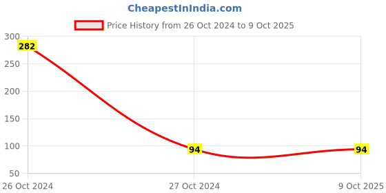 industrybuying.com Oriley Ayurveda 500 Micron Transparent Face Shield with Adjustable Strap OA5139 oriley ayurveda Price History Graph from 26 Oct 2024 to 8 Oct 2025