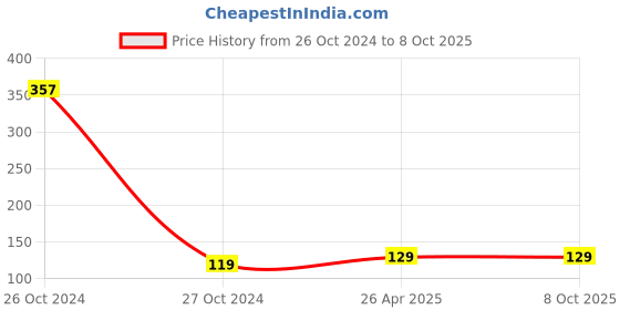 industrybuying.com Oriley Ayurveda 550 Micron Transparent Face Shield with Adjustable Strap OA5142 oriley ayurveda Price History Graph from 26 Oct 2024 to 8 Oct 2025