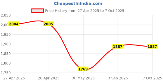 industrybuying.com ORILEY Camping Hammock with Mosquito Net & Carabiner 200-300 Kg Load Capacity Army Green oriley Price History Graph from 27 Apr 2025 to 6 Oct 2025