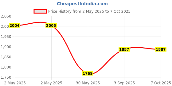 industrybuying.com ORILEY Camping Hammock with Mosquito Net & Carabiner 200-300 Kg Load Capacity Orange & Grey oriley Price History Graph from 2 May 2025 to 6 Oct 2025