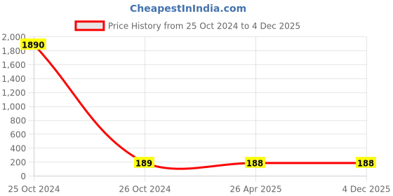 industrybuying.com Oriley Eye Protection Safety Goggle ORSGR2 oriley Price History Graph from 25 Oct 2024 to 4 Dec 2025