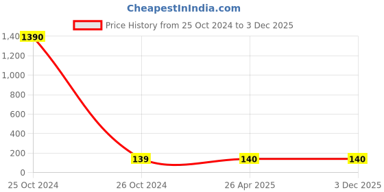 industrybuying.com Oriley Eye Protection Safety Goggle ORSGR7 (Pack of 2 Pcs) oriley Price History Graph from 25 Oct 2024 to 3 Dec 2025