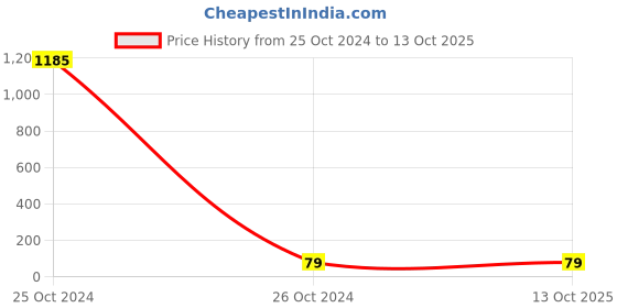 industrybuying.com Oriley Eye Protection Safety Goggle with Vent Adjustable ORSGR50 oriley Price History Graph from 25 Oct 2024 to 13 Oct 2025