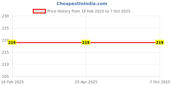 industrybuying.com ORILEY GC-002042 Universal Plastic Goggle with Reusable Cotton Face Mask Black oriley Price History Graph from 16 Feb 2025 to 7 Oct 2025