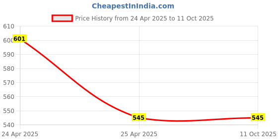 industrybuying.com ORILEY GC-002106 Universal Unisex Goggle & N95 Disposable Face Mask White (Pack of 5) oriley Price History Graph from 24 Apr 2025 to 11 Oct 2025