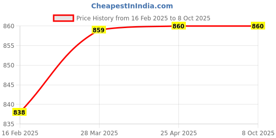 industrybuying.com ORILEY GC-002349 Universal Goggle & PI-N95 Disposable Face Mask White (Pack of 10) oriley Price History Graph from 16 Feb 2025 to 7 Oct 2025