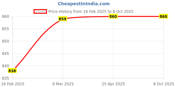 industrybuying.com ORILEY GC-002353 Universal Goggle & PI-N95 Disposable Face Mask White (Pack of 10) oriley Price History Graph from 16 Feb 2025 to 7 Oct 2025
