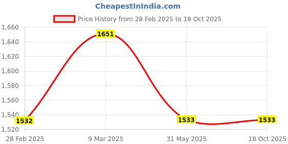 industrybuying.com ORILEY Green Shade Net 100 GSM 75% Sunblock Multipurpose Use Grommets Plant Barrier, Sun Protection Balcony, Lawn, Home 10 x 20 ft oriley Price History Graph from 28 Feb 2025 to 17 Oct 2025