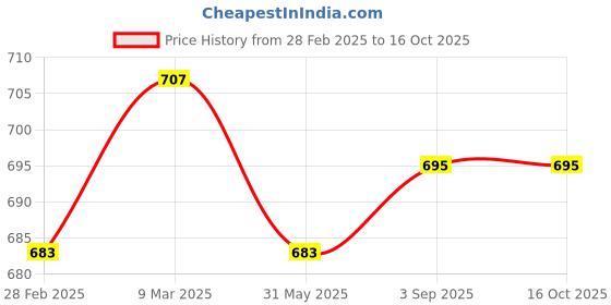 industrybuying.com ORILEY Green Shade Net 100 GSM 75% Sunblock Multipurpose Use Grommets Plant Barrier, Sun Protection Balcony, Lawn, Home 10 x 8 ft oriley Price History Graph from 28 Feb 2025 to 16 Oct 2025