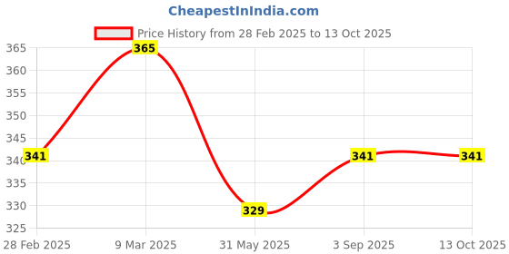 industrybuying.com ORILEY Green Shade Net 100 GSM 75% Sunblock Multipurpose Use Grommets Plant Barrier, Sun Protection Balcony, Lawn, Home 5 x 5 ft oriley Price History Graph from 28 Feb 2025 to 13 Oct 2025