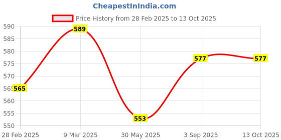 industrybuying.com ORILEY Green Shade Net 80 GSM 50% Sunblock Multipurpose Use Grommets Plant Barrier, Sun Protection Balcony, Lawn, Home 10 x 8 ft oriley Price History Graph from 28 Feb 2025 to 13 Oct 2025