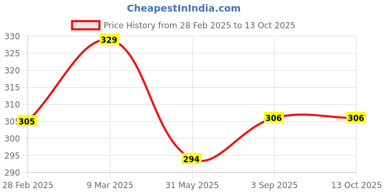 industrybuying.com ORILEY Green Shade Net 80 GSM 50% Sunblock Multipurpose Use Grommets Plant Barrier, Sun Protection Balcony, Lawn, Home 5 x 5 ft oriley Price History Graph from 28 Feb 2025 to 12 Oct 2025