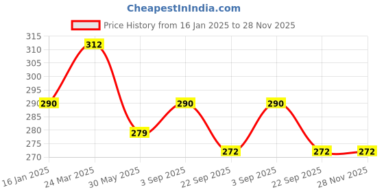 industrybuying.com ORILEY Metal Flower Pot Heavy Duty Planter 11 x 12 cm Pattern Over Black oriley Price History Graph from 16 Jan 2025 to 27 Nov 2025