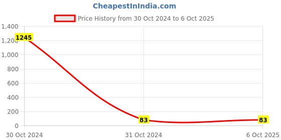 industrybuying.com Oriley N95 5 Layer Disposable Face Mask with Nose Pin and Earloop Blue oriley Price History Graph from 30 Oct 2024 to 5 Oct 2025