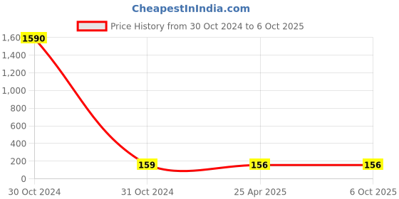 industrybuying.com Oriley N95 5 Layer Disposable Face Mask with Nose Pin and Earloop Cyan (Pack of 2 Pcs) oriley Price History Graph from 30 Oct 2024 to 5 Oct 2025