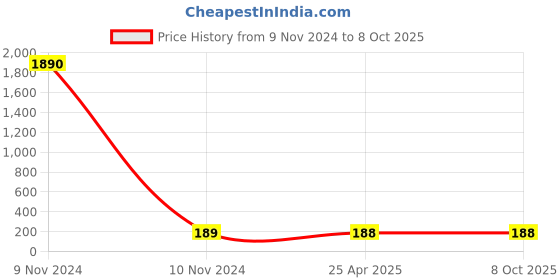 industrybuying.com Oriley N95 5 Layer Disposable Face Mask with Nose Pin White ORN9509 (Pack of 5 Pcs) oriley Price History Graph from 9 Nov 2024 to 5 Oct 2025