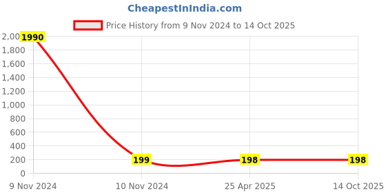 industrybuying.com Oriley N95 Disposable Face Mask with Respirator Filter ORKN010 (Pack of 2 Pcs) oriley Price History Graph from 9 Nov 2024 to 13 Oct 2025