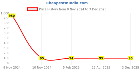 industrybuying.com ORILEY OA5012 Universal Non-woven cotton Disposable K-N95 Face Mask (Pack of 2) oriley Price History Graph from 9 Nov 2024 to 2 Dec 2025