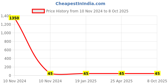 industrybuying.com ORILEY OA5047 Universal Polycarbonate Disposable Face Mask with Eye Shield oriley Price History Graph from 10 Nov 2024 to 7 Oct 2025