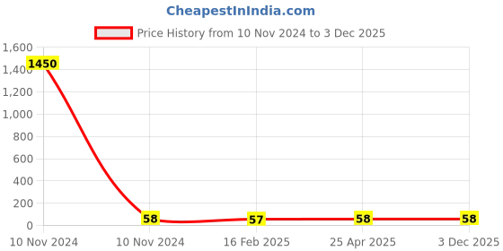 industrybuying.com ORILEY OA5050 Universal Unisex Reusable Cotton Face Mask Black oriley Price History Graph from 10 Nov 2024 to 3 Dec 2025