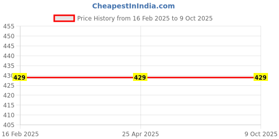 industrybuying.com ORILEY OA5076 Universal Unisex Reusable Cotton Face Mask cat design (Pack of 10) oriley Price History Graph from 16 Feb 2025 to 9 Oct 2025