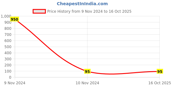 industrybuying.com ORILEY OA5106 Universal Unisex PI-N95 Metal Nose Pin Face Mask White oriley Price History Graph from 9 Nov 2024 to 16 Oct 2025