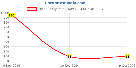 industrybuying.com ORILEY OA5110 Universal Unisex PI-N95 Face Mask with black lastic White oriley Price History Graph from 9 Nov 2024 to 8 Oct 2025