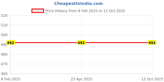 industrybuying.com Oriley ORFRM30 Multilayer Reusable Female Face Mask (Pack of 6 Pcs) oriley Price History Graph from 8 Feb 2025 to 12 Oct 2025