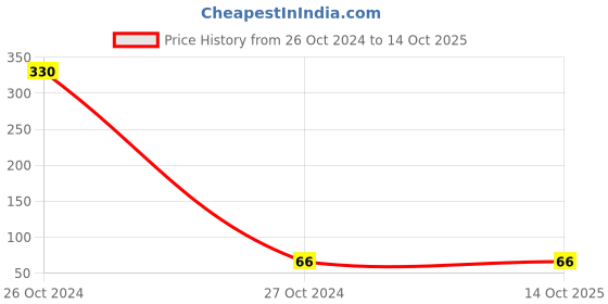 industrybuying.com Oriley Organic 175 Micron Disposable Face Shield with Adjustable Elastic Strap OO5136 oriley organic Price History Graph from 26 Oct 2024 to 13 Oct 2025