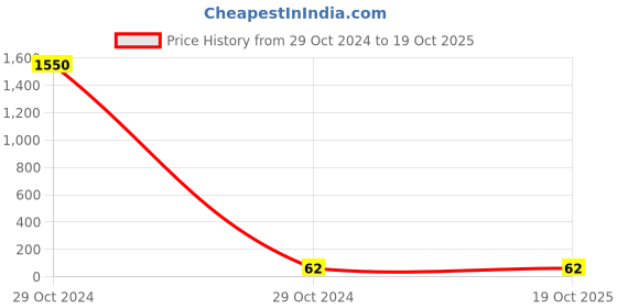 industrybuying.com Oriley ORSF01 Reusable Cotton Face Mask oriley Price History Graph from 29 Oct 2024 to 18 Oct 2025