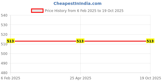 industrybuying.com Oriley ORSF03 Reusable Cotton Face Mask (Pack of 10 Pcs) oriley Price History Graph from 6 Feb 2025 to 17 Oct 2025