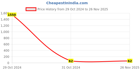industrybuying.com Oriley ORSF22 Reusable Cotton Face Mask oriley Price History Graph from 29 Oct 2024 to 25 Nov 2025