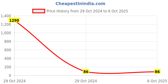 industrybuying.com Oriley ORSM21 Air Mesh 3 Layer Face Mask with Adjustable Headband Red oriley Price History Graph from 29 Oct 2024 to 6 Oct 2025