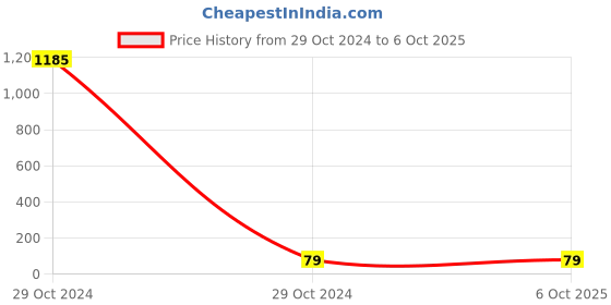 industrybuying.com Oriley ORSM31 Air Mesh 3 Layer Face Mask with Adjustable Headband Mehandi oriley Price History Graph from 29 Oct 2024 to 6 Oct 2025