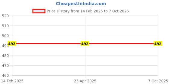 industrybuying.com Oriley ORURM14 Multilayer Unisex Reusable Face Mask (Pack of 6 Pcs) oriley Price History Graph from 14 Feb 2025 to 7 Oct 2025